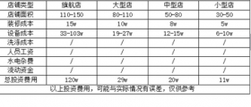 開一個(gè)干洗店的成本究竟是多少呢？有哪些成本？