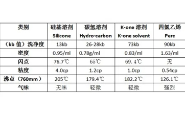 什么是干洗溶劑？都有哪些?