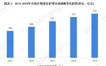 洗衣行業(yè)市場分析